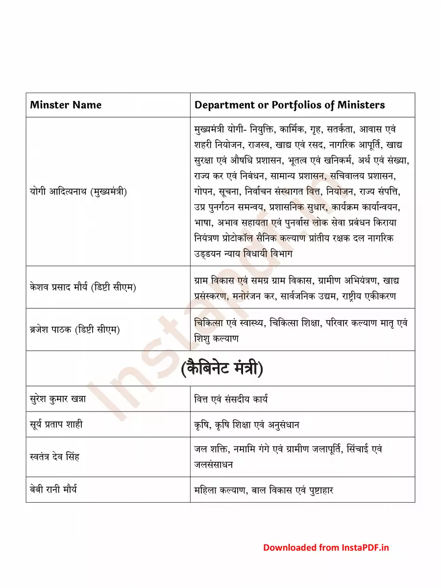 2nd Page of यूपी मंत्री लिस्ट 2024 (UP Cabinet Ministers List) PDF