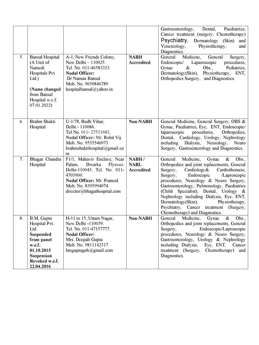 2nd Page of CGHS Panel Hospital List in Delhi 2023 PDF
