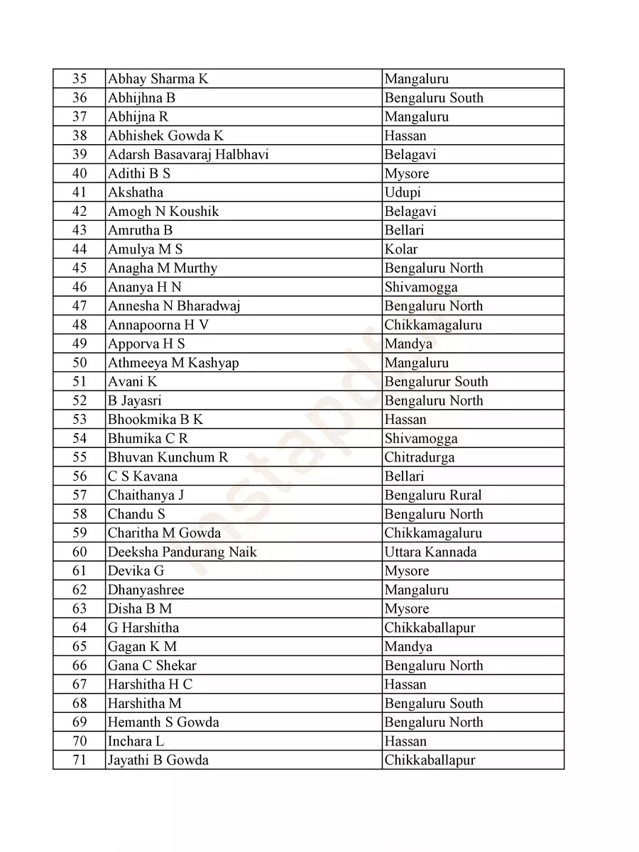 2nd Page of Karnataka SSLC Topper List 2022 PDF