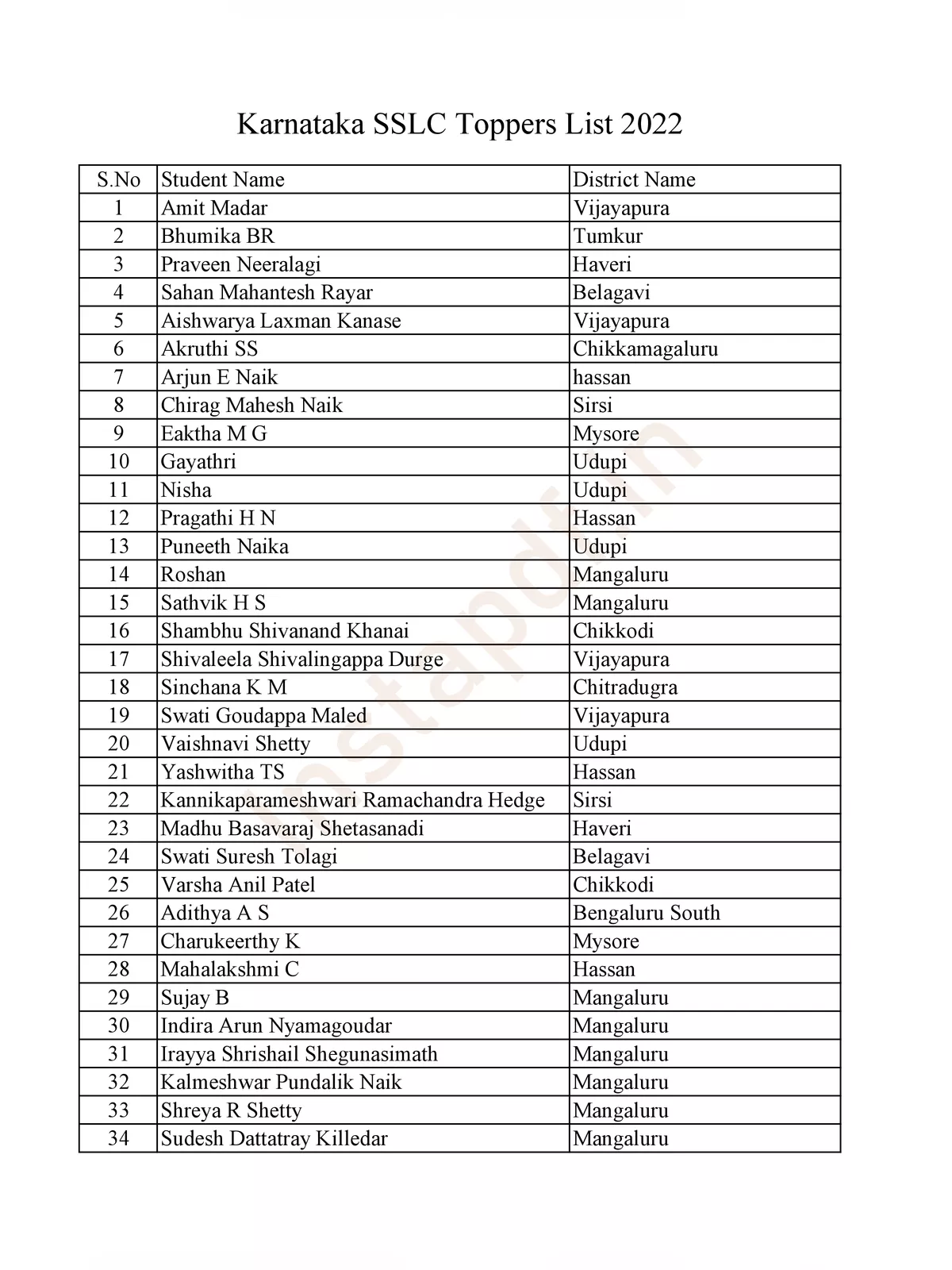 Karnataka SSLC Topper List 2022