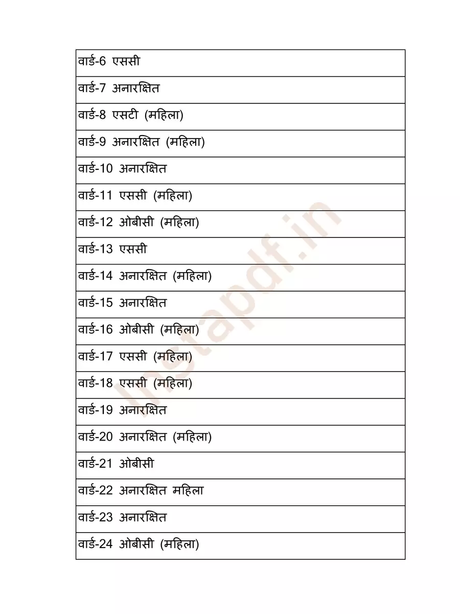 2nd Page of MP Panchayat Chunav 2022 Aarakshan List PDF