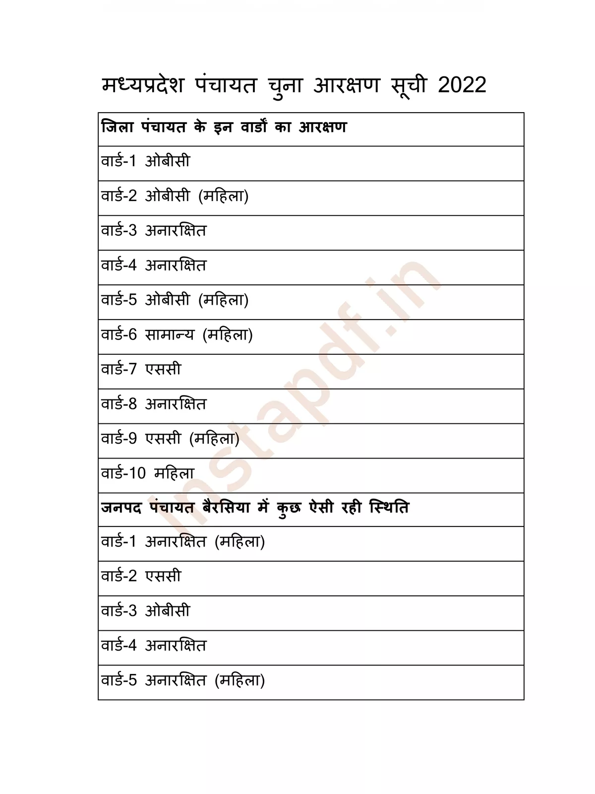 MP Panchayat Chunav 2022 Aarakshan List