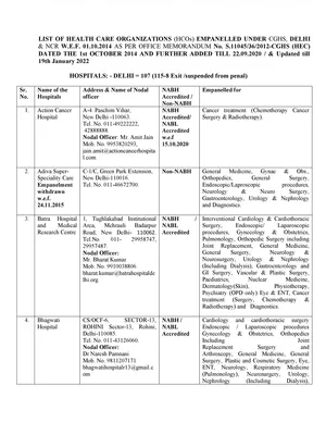 CGHS Panel Hospital List in Delhi 2023