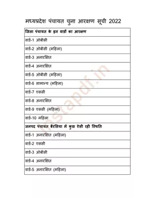 MP Panchayat Chunav 2022 Aarakshan List Hindi