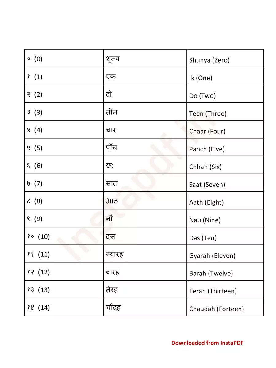 2nd Page of Counting 1 to 100 Hindi PDF