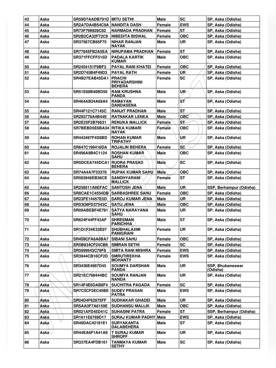 2nd Page of GDS Merit List 2022 Odisha PDF