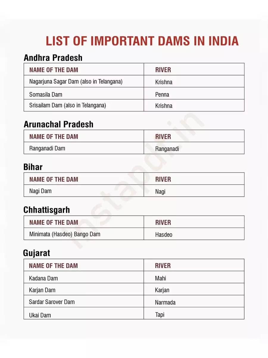 2nd Page of Lists of Dams in India PDF