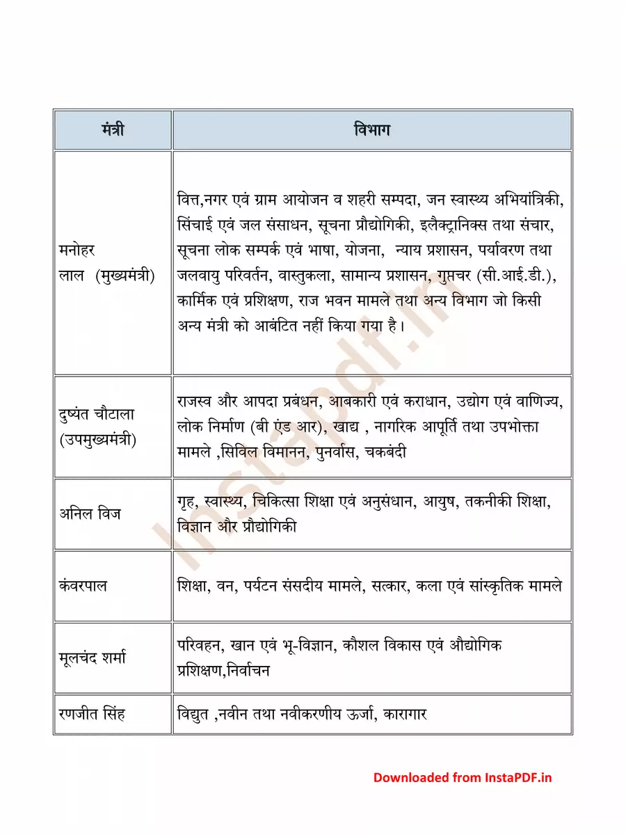 2nd Page of Current Ministers of Haryana PDF