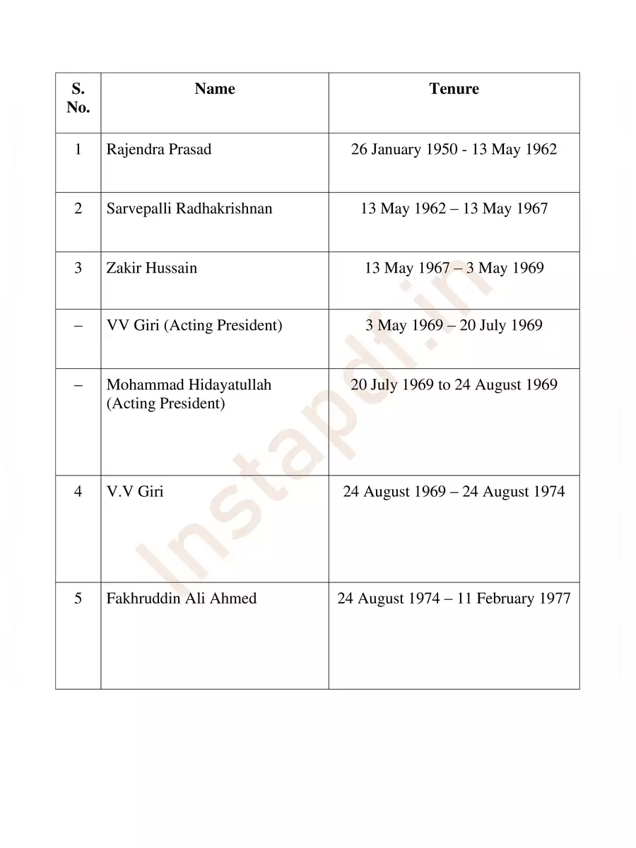 2nd Page of List of Presidents of India PDF