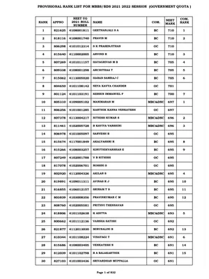 NEET PG Tamilnadu Rank List 2022