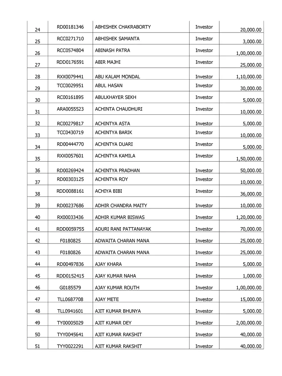 2nd Page of Justice S.P Talukdar Committee Alchemist List PDF
