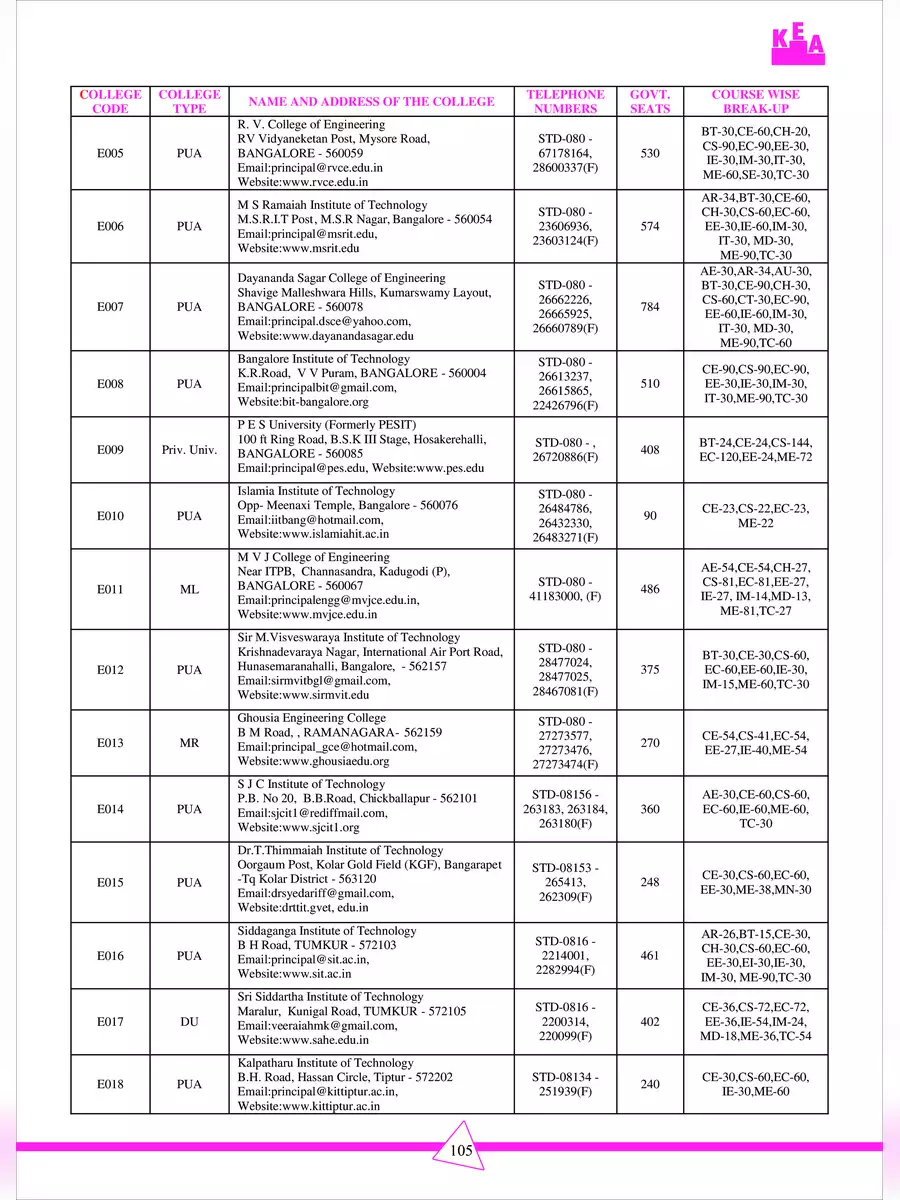 2nd Page of List of Engineering Colleges Bangalore PDF