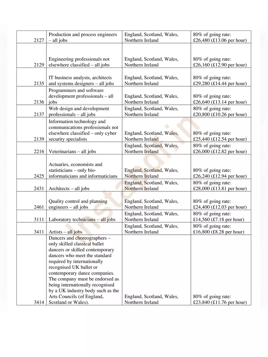 2nd Page of Shortage Occupation List UK PDF