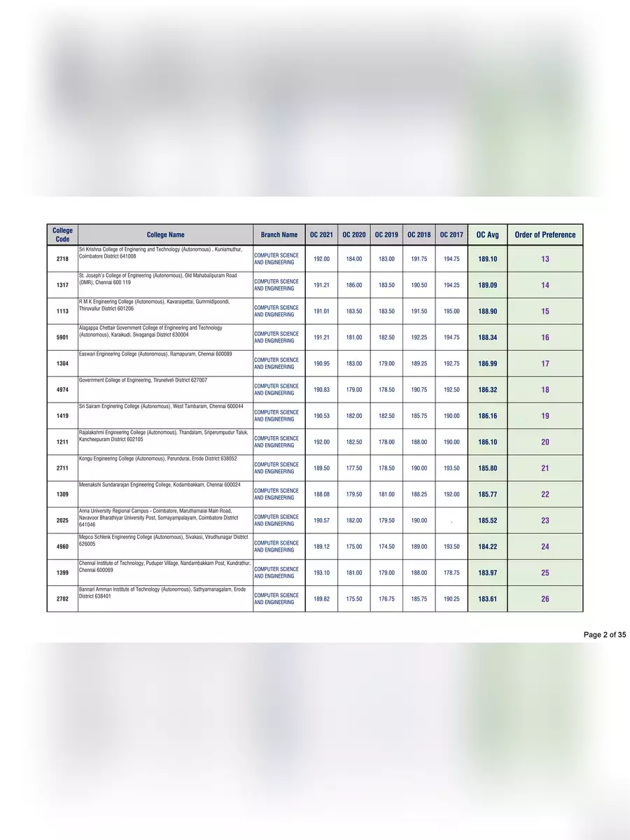 2nd Page of TNEA College Rank List 2022 PDF