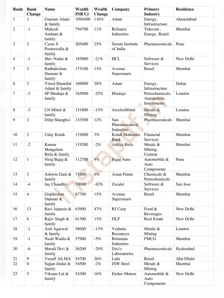 2nd Page of Hurun India Rich List 2022 PDF