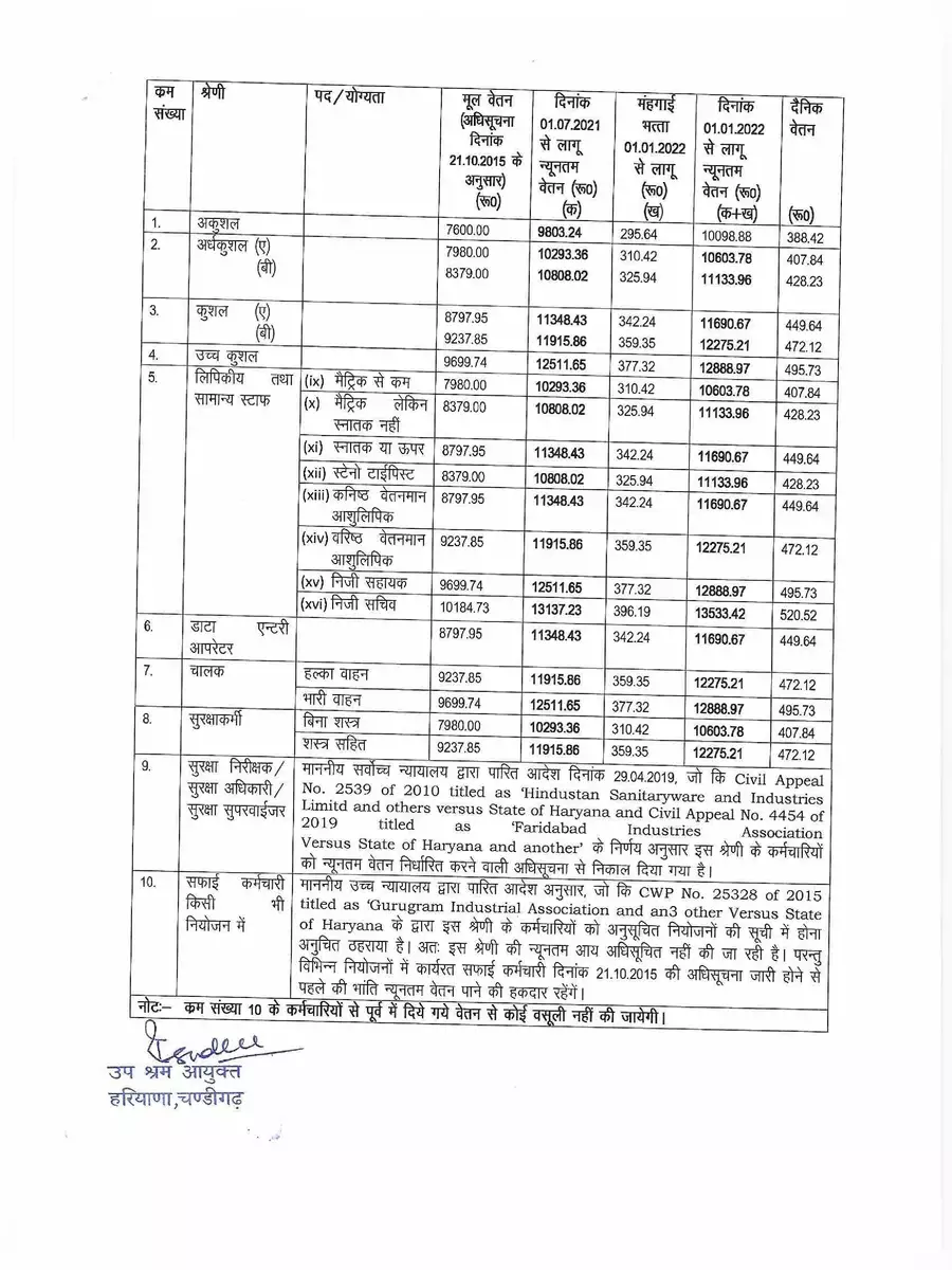 2nd Page of Minimum Wages in Haryana 2022 Notification PDF
