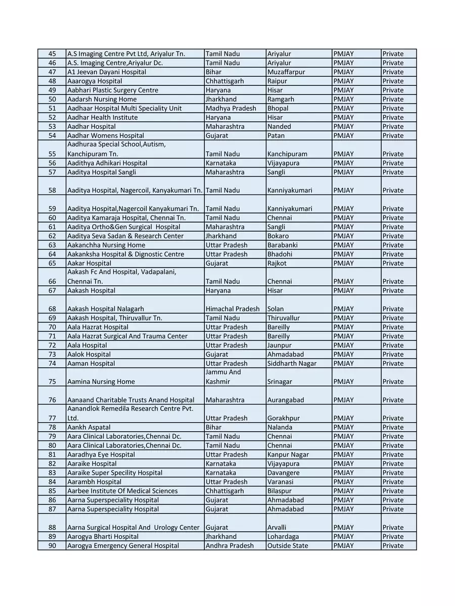 2nd Page of PMJAY Hospital List PDF
