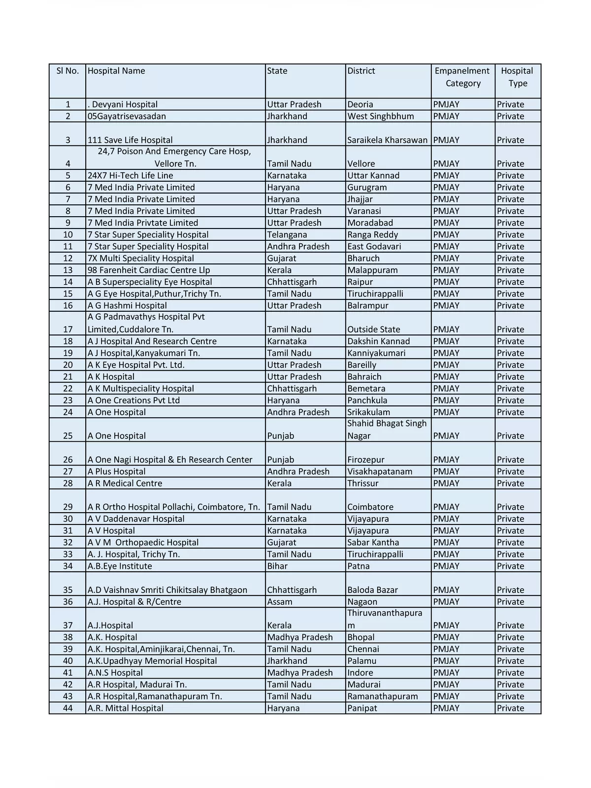 PMJAY Hospital List