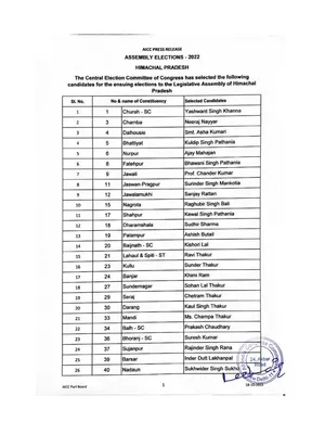 BJP Candidate List 2022 Himachal Pradesh