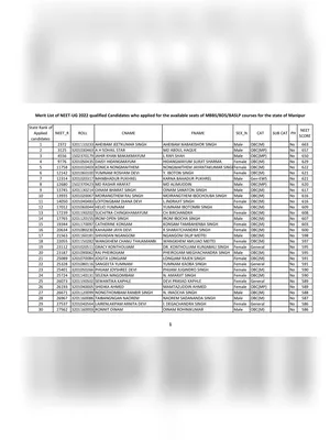 Manipur NEET Merit List 2022