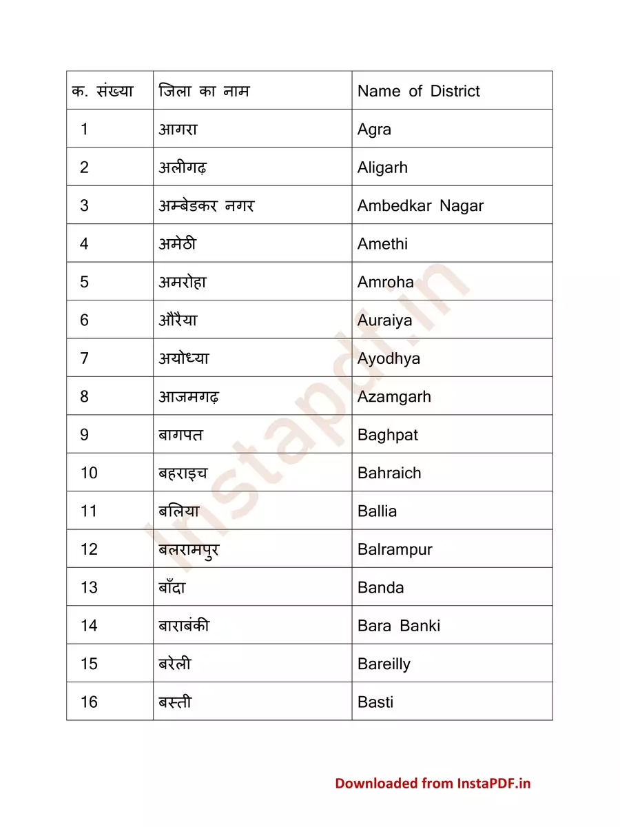 2nd Page of यूपी के 75 जिलों के नाम हिन्दी में List PDF