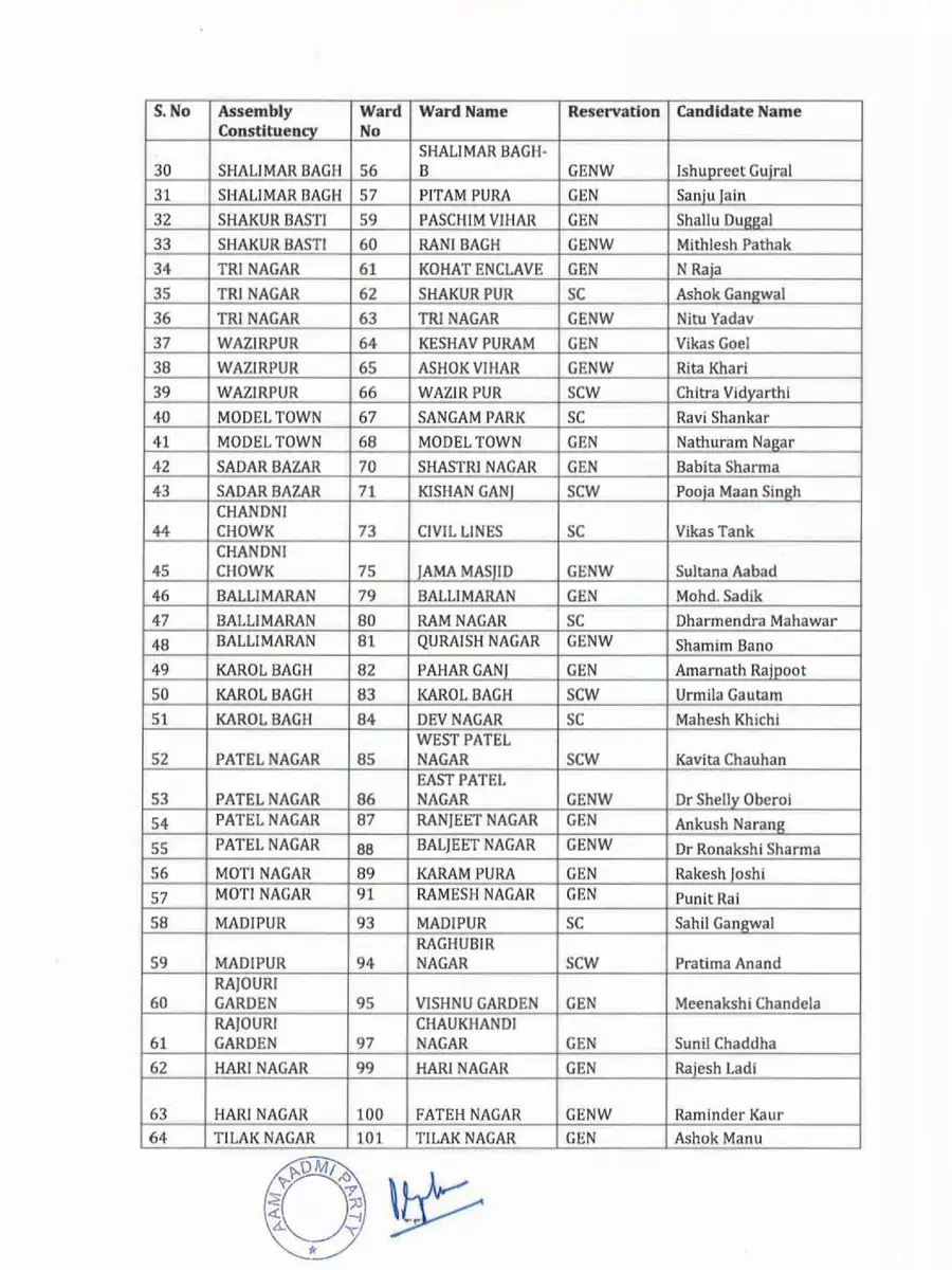 2nd Page of AAP Candidate List 2022 Delhi MCD PDF
