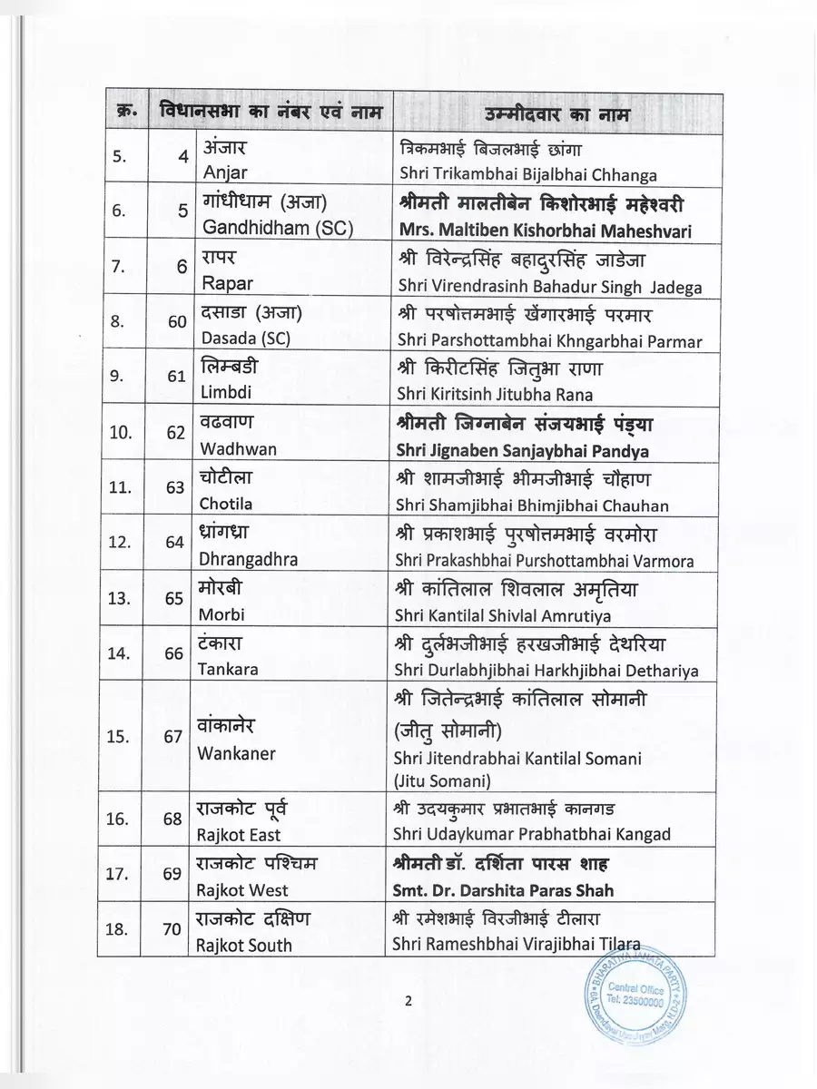 2nd Page of BJP Gujarat Candidate List 2022 PDF