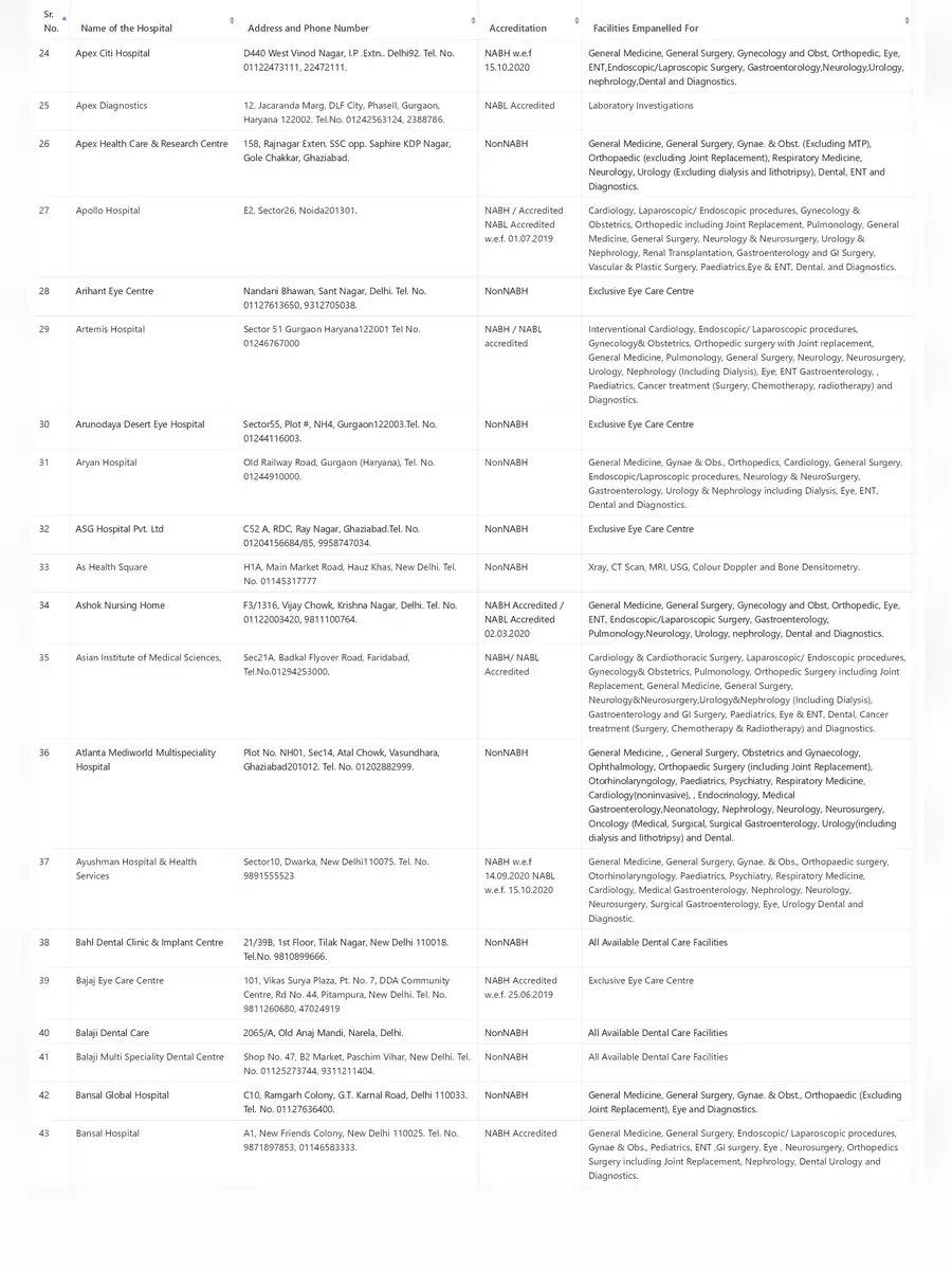2nd Page of CGHS Panel Hospital List Delhi 2024 PDF