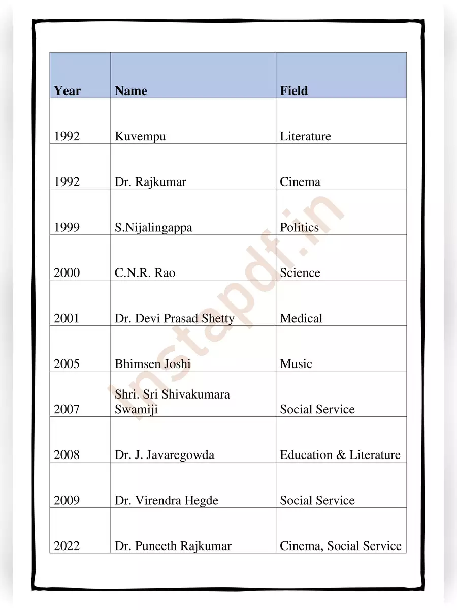 2nd Page of Karnataka Ratna Award List PDF