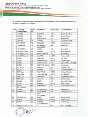 AAP Candidate List 2022 Delhi MCD
