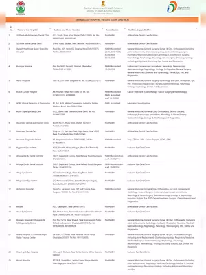 CGHS Panel Hospital List Delhi 2024