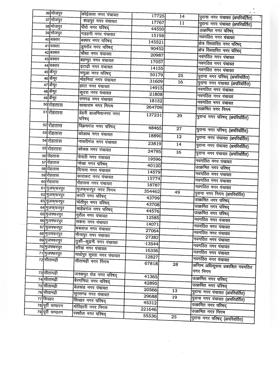 2nd Page of Urban Local Bodies List Bihar PDF