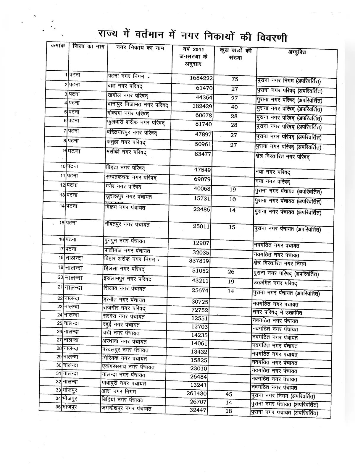 Urban Local Bodies List Bihar