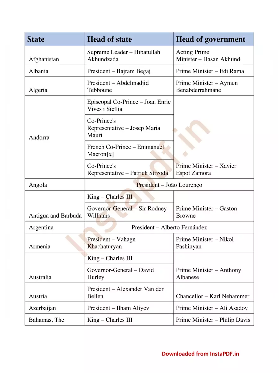 2nd Page of All Countries President and Prime Minister List 2024 PDF