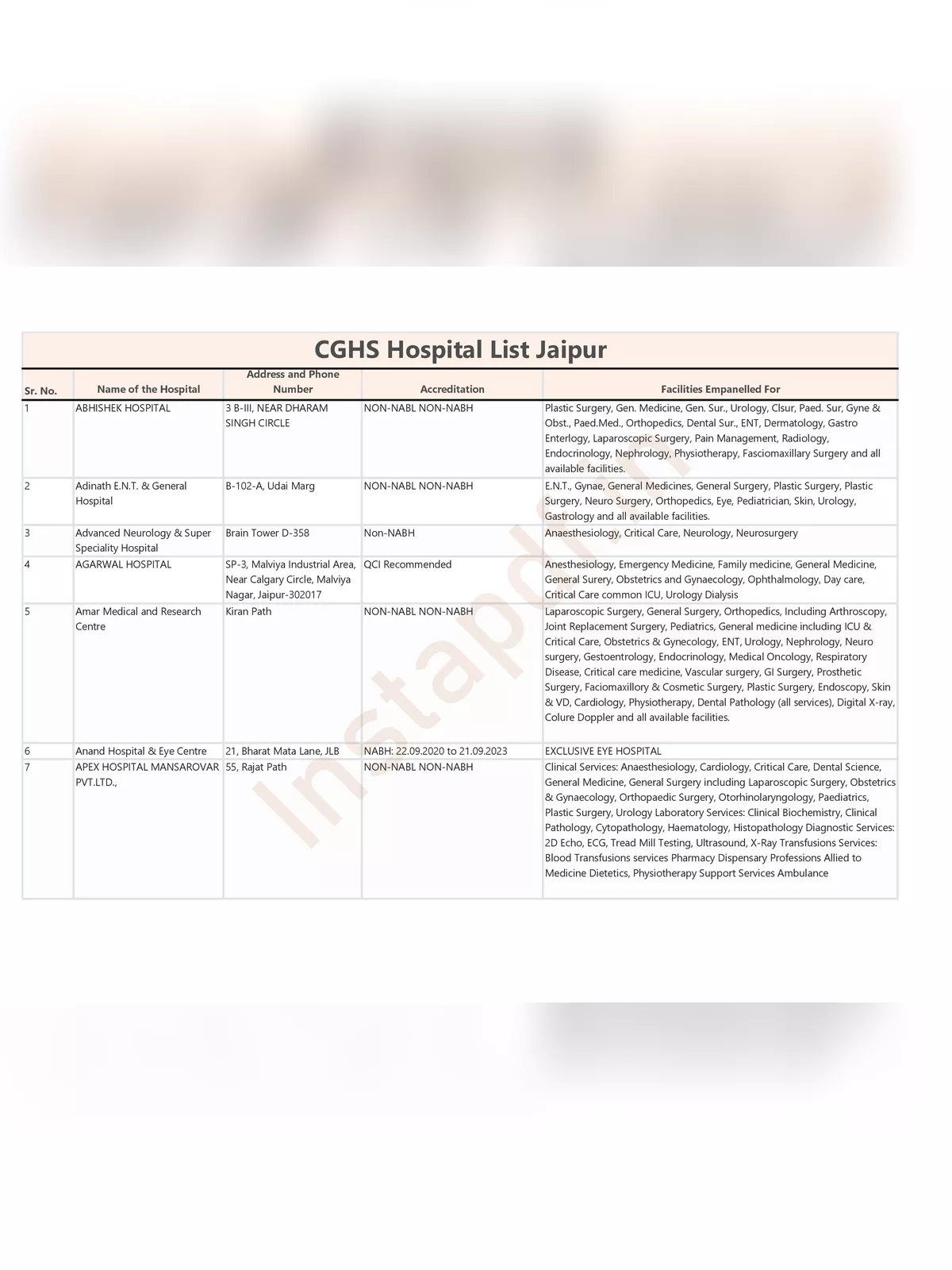 CGHS Hospital List Jaipur 2023