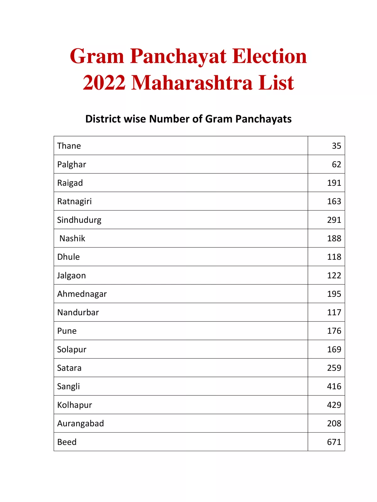 Gram Panchayat Election 2022 Maharashtra Result List