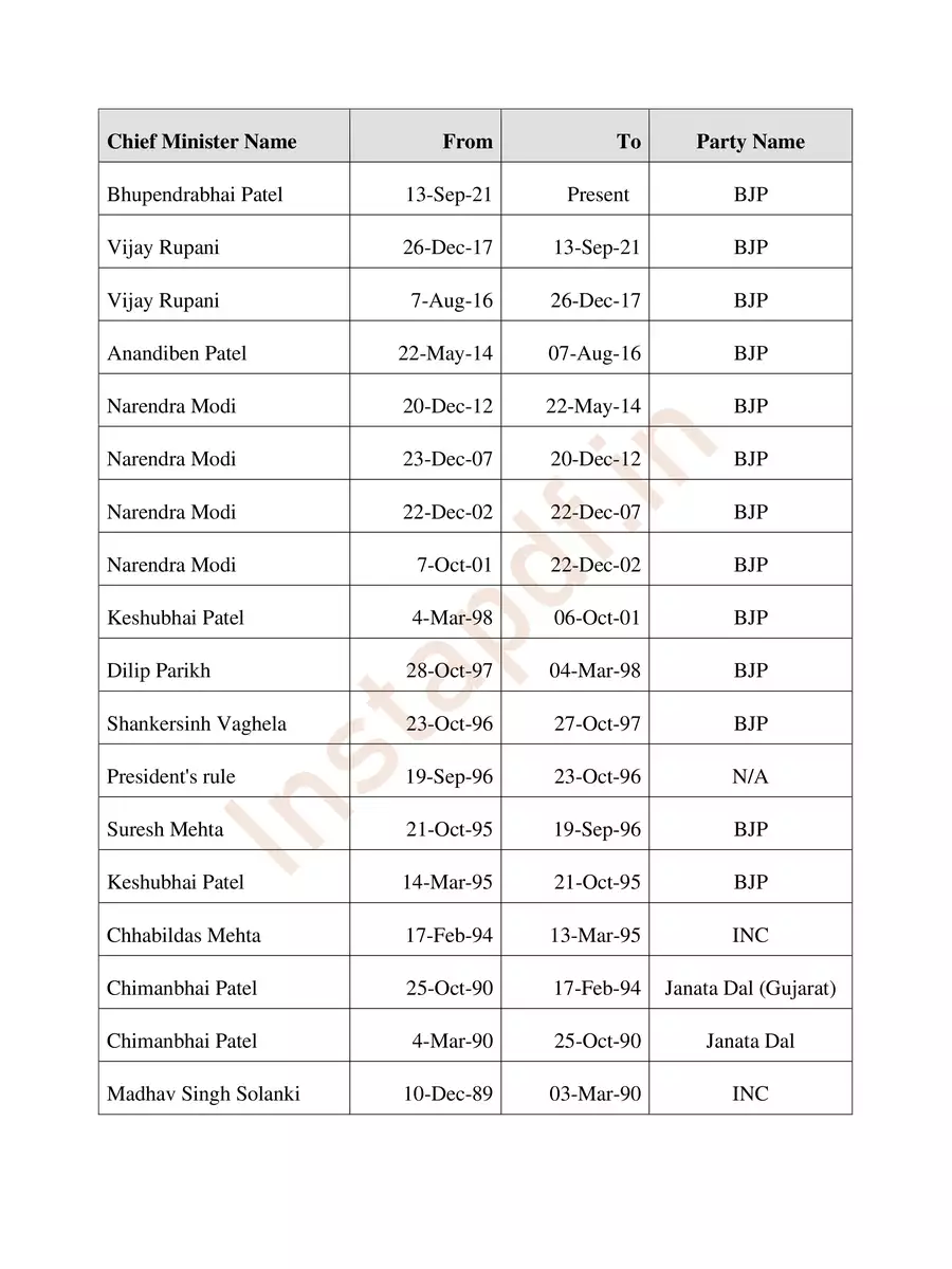 2nd Page of Gujarat CM List PDF