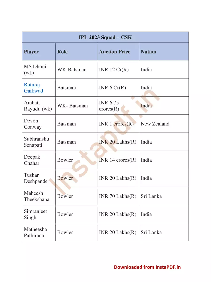 2nd Page of IPL 2023 Team Players List PDF