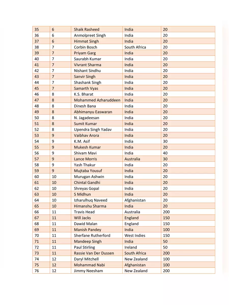 2nd Page of IPL Auction 2023 405 Players List PDF