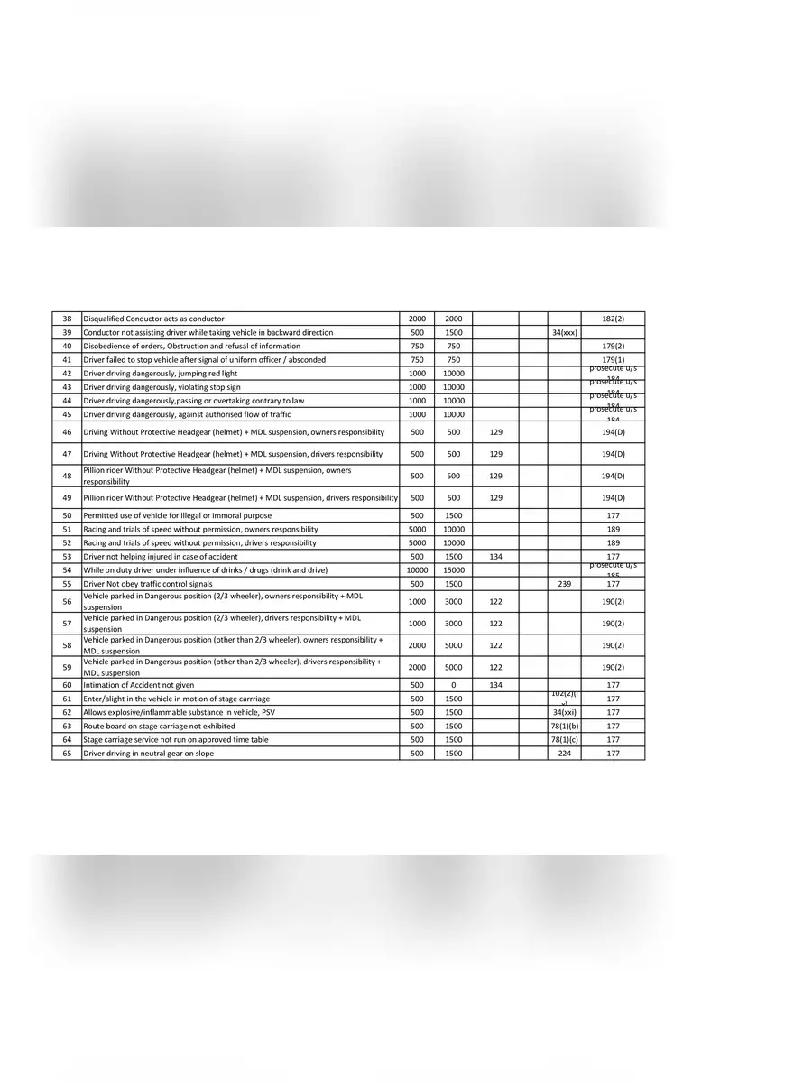 2nd Page of Maharashtra RTO Fine List 2023 PDF
