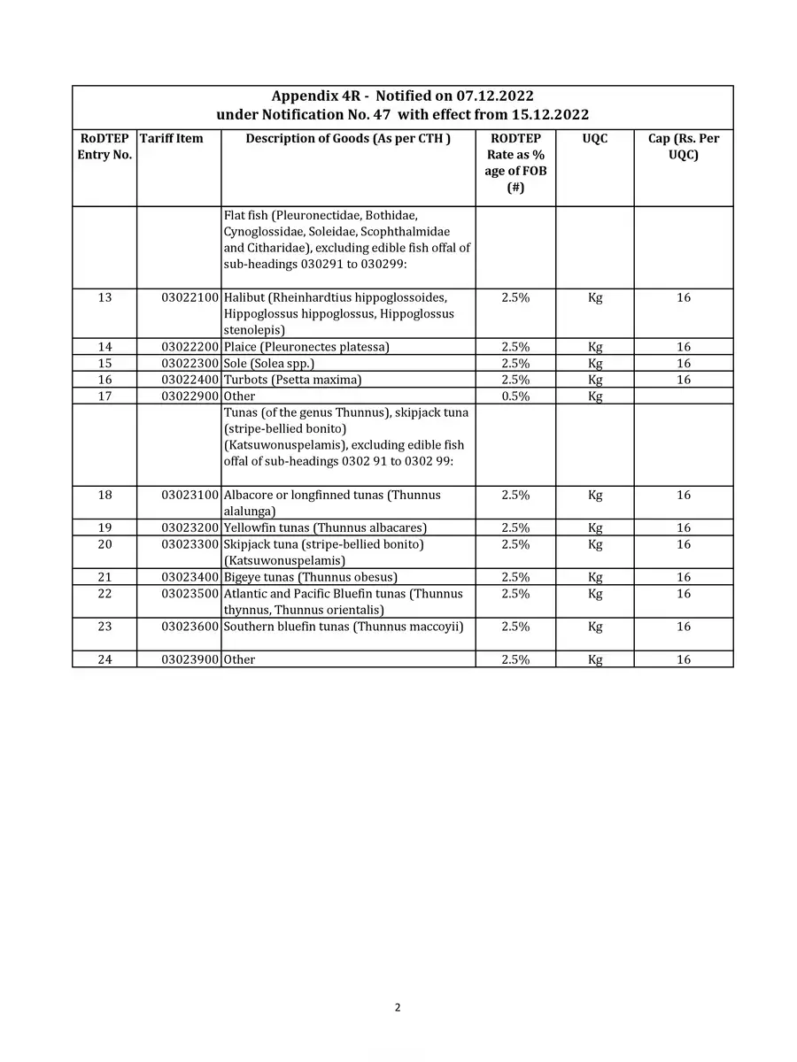 2nd Page of RoDTEP Scheme Rates List 2023 PDF