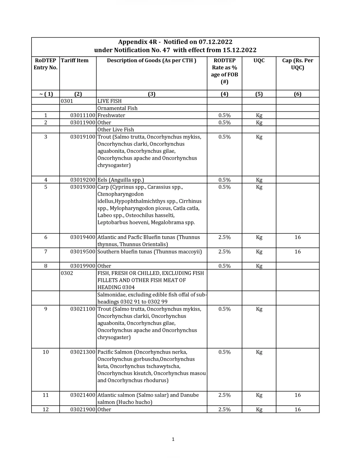RoDTEP Scheme Rates List 2023