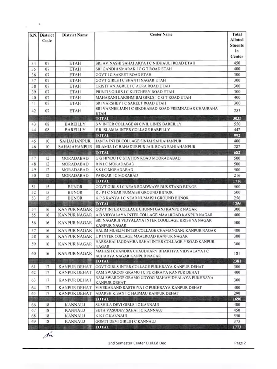 2nd Page of UP Deled Exam Center List 2022 PDF