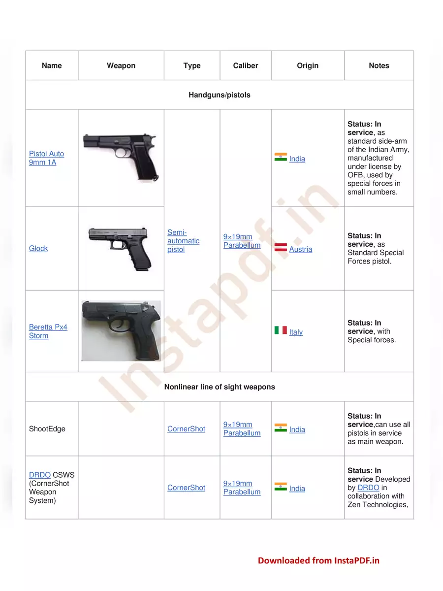 2nd Page of Indian Army Weapons List PDF
