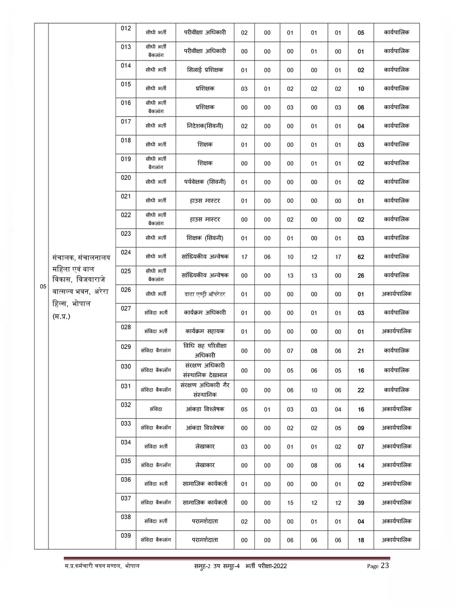 2nd Page of MP Patwari Post Code List PDF