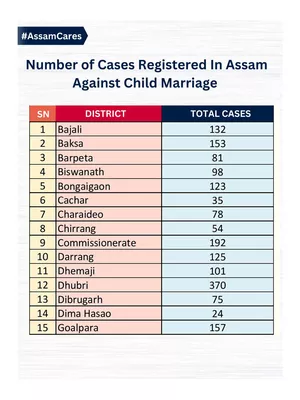 Assam Child Marriage Case List