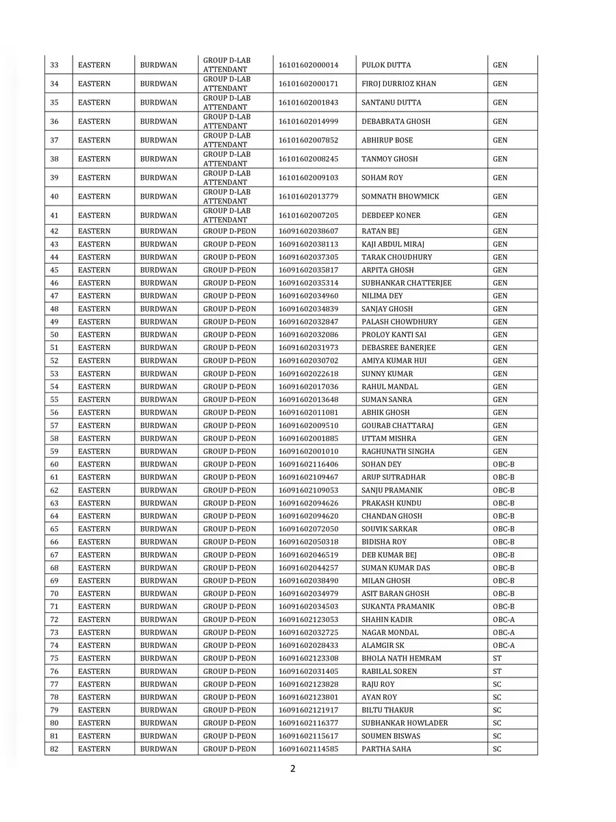2nd Page of WBSSC Group D Waiting List PDF
