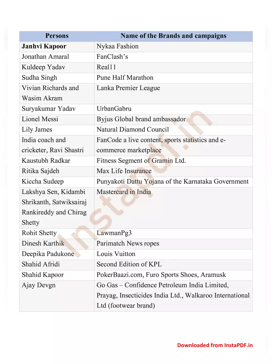 2nd Page of All Brand Ambassador List 2024 PDF
