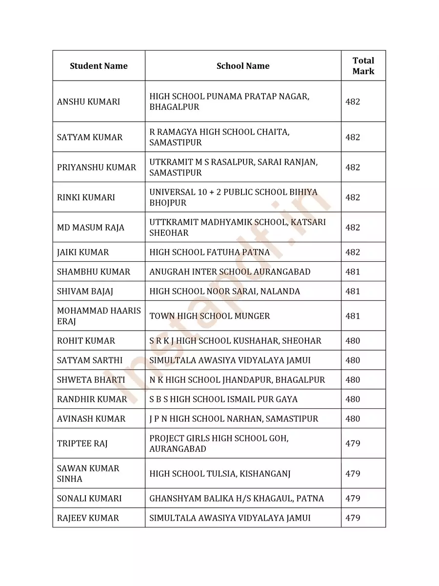 2nd Page of Bihar Board 10th Topper List 2023 PDF