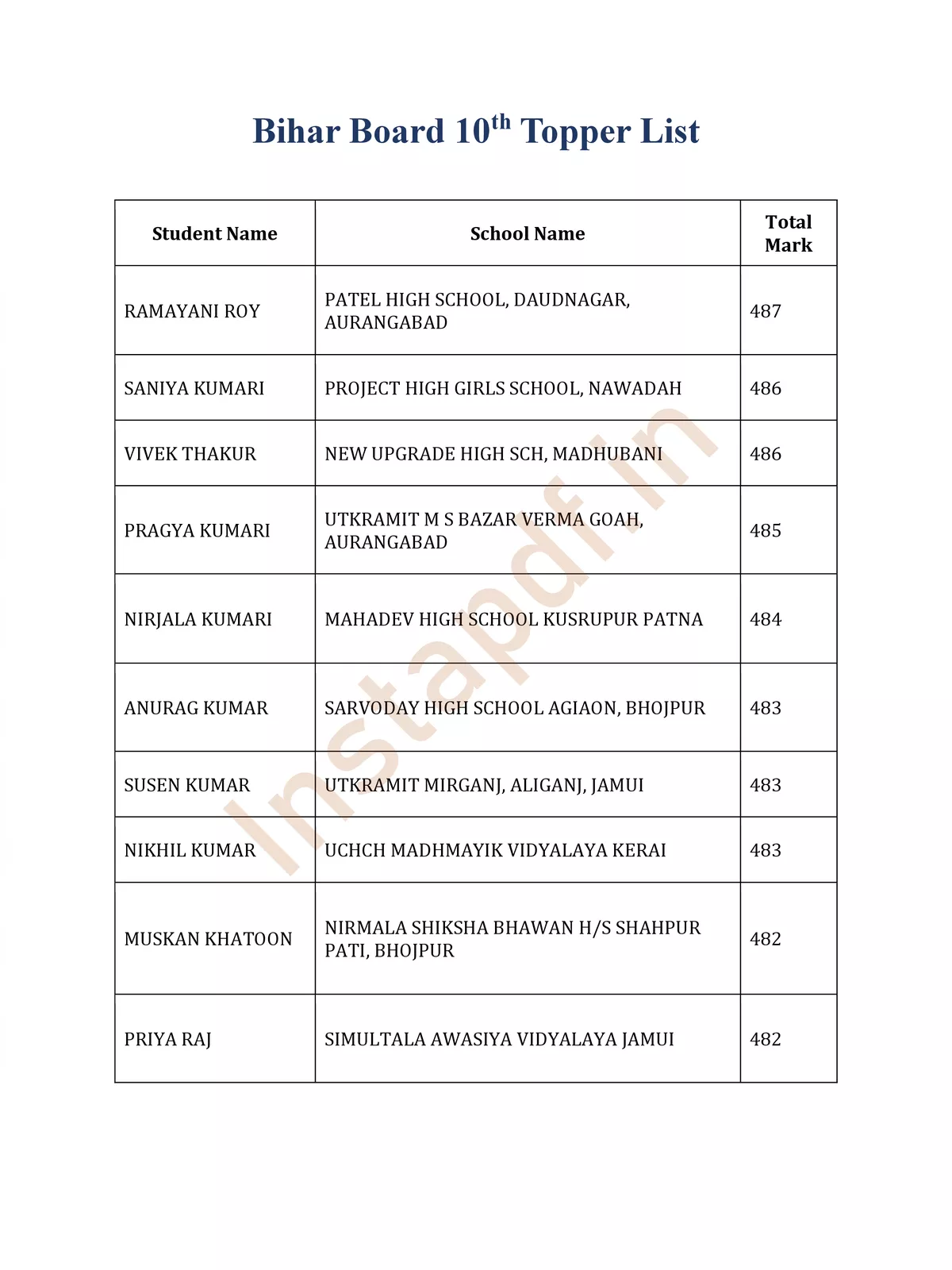 Bihar Board 10th Topper List 2023